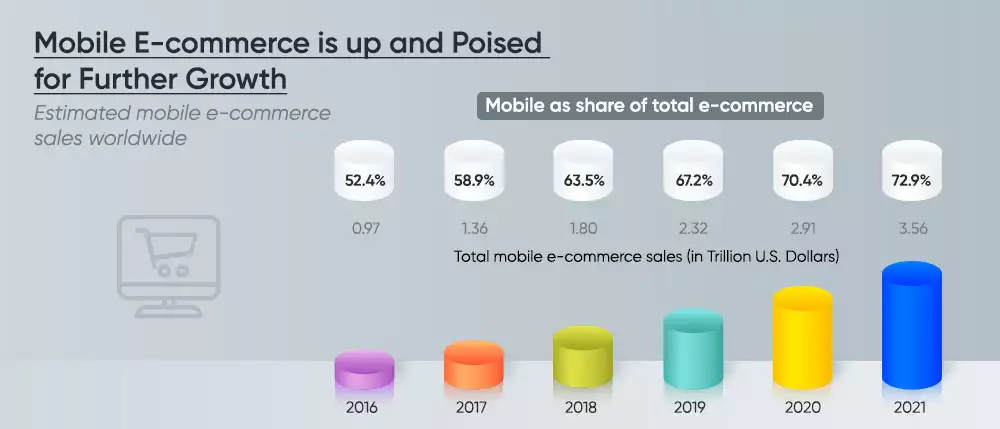 Mobile E-commerce is up and Poised for Further Growth